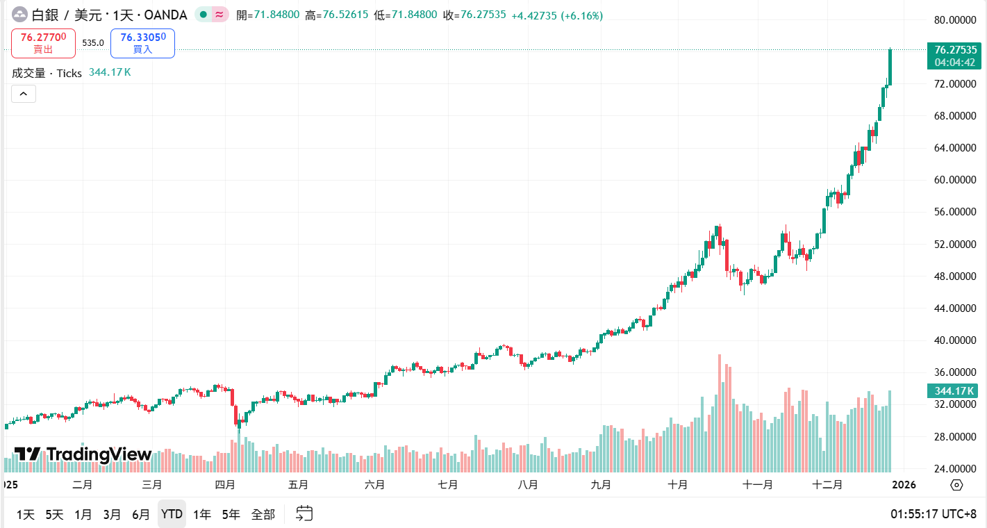 A prata atinge outro recorde de US$ 76! O valor de mercado se aproxima de 4,3 trilhões de dólares supera a Apple, analistas: ainda há espaço para vantagens no próximo ano