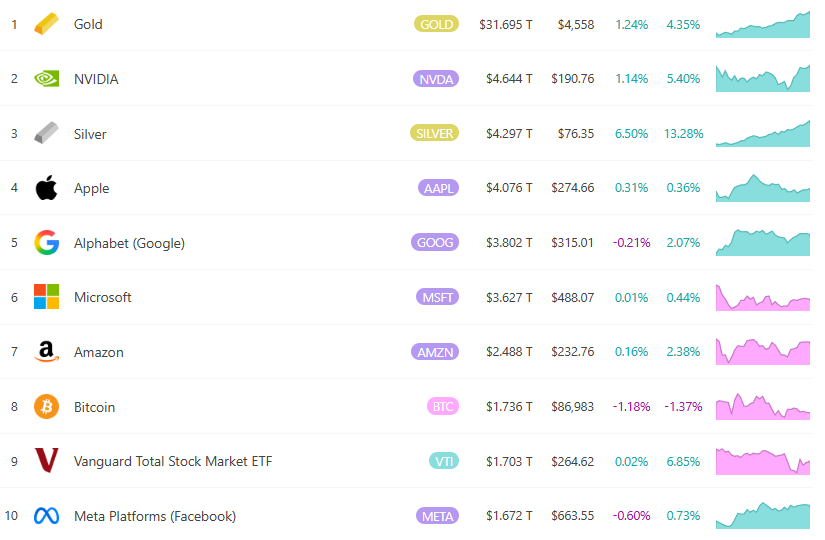 Silver Station on 76 O dólar americano atinge um recorde novamente! O valor de mercado está se aproximando de US$ 4,3 trilhões, ultrapassando a Apple Analistas: Ainda há espaço para alta no próximo ano