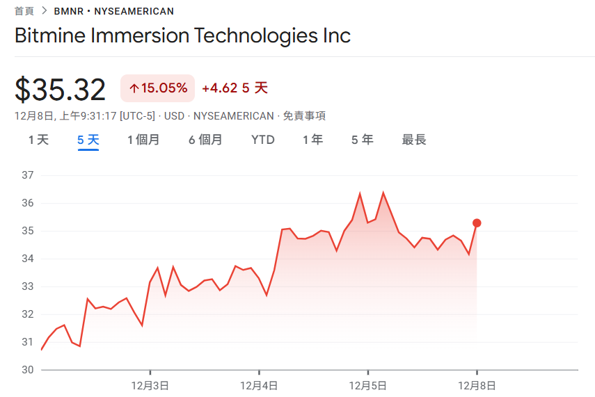 BitMine adicionou 138.000 Ethereum, com participações totais superiores a 3,86 milhões! Tom Lee: Espera-se que a ETH se fortaleça nos próximos meses