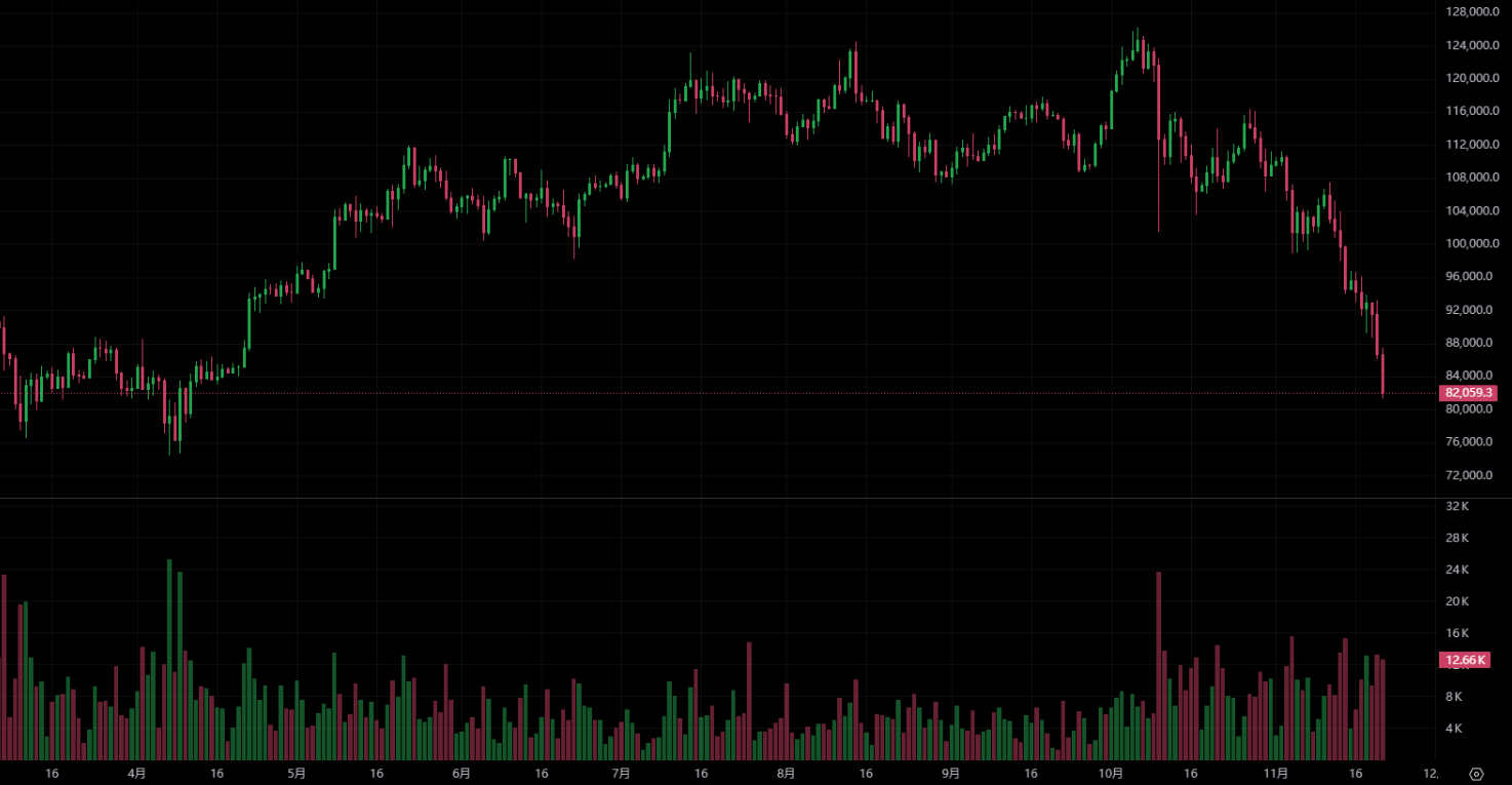 ¡Bitcoin cayó por debajo de los 81.000 dólares estadounidenses y la clasificación global de activos cayó al décimo! Fundador de CryptoQuant: Es difícil recuperarse con fuerza en el corto plazo