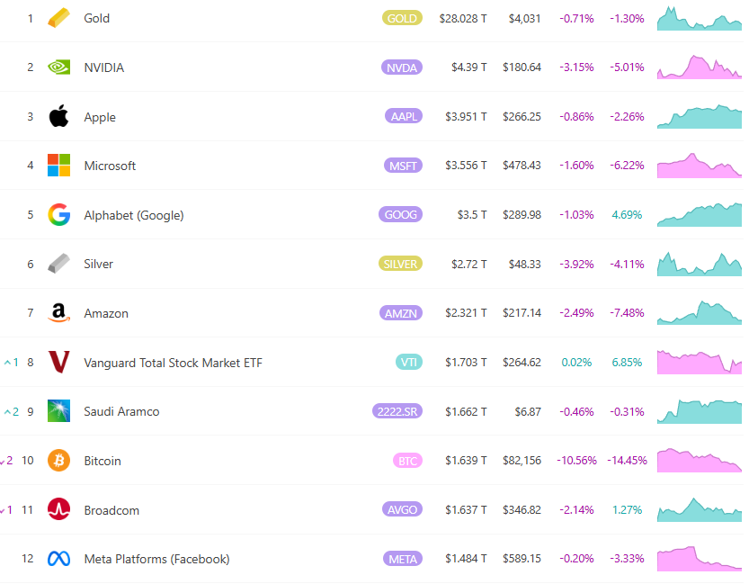 ¡Bitcoin cayó por debajo de $81,000 y el ranking global de activos cayó al décimo! Fundador de CryptoQuant: Es difícil recuperarse con fuerza en el corto plazo
