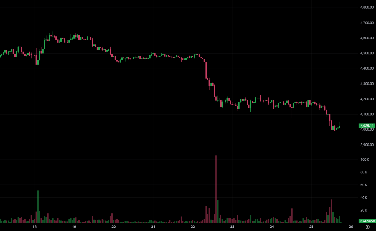 Ethereum fiel unter 4.000 $ und fiel unter den Selbstkostenpreis von BitMine! QCP Capital: Das vierte Quartal hat immer noch eine Chance auf eine Erholung
