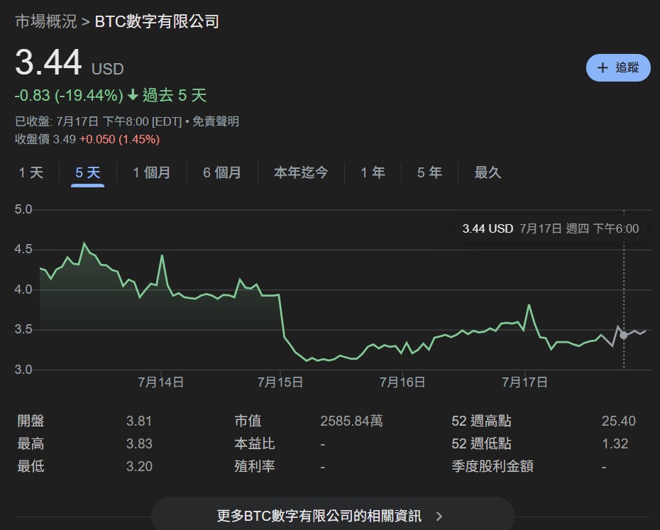बिटकॉइन खनन निराशाजनक है! खनन कंपनी बीटीसी डिजिटल ने एथेरियम की ओर रुख किया: ईटीएच खरीदने के लिए बीटीसी को मंजूरी दे दी और डेफी मुनाफे पर दांव लगाया