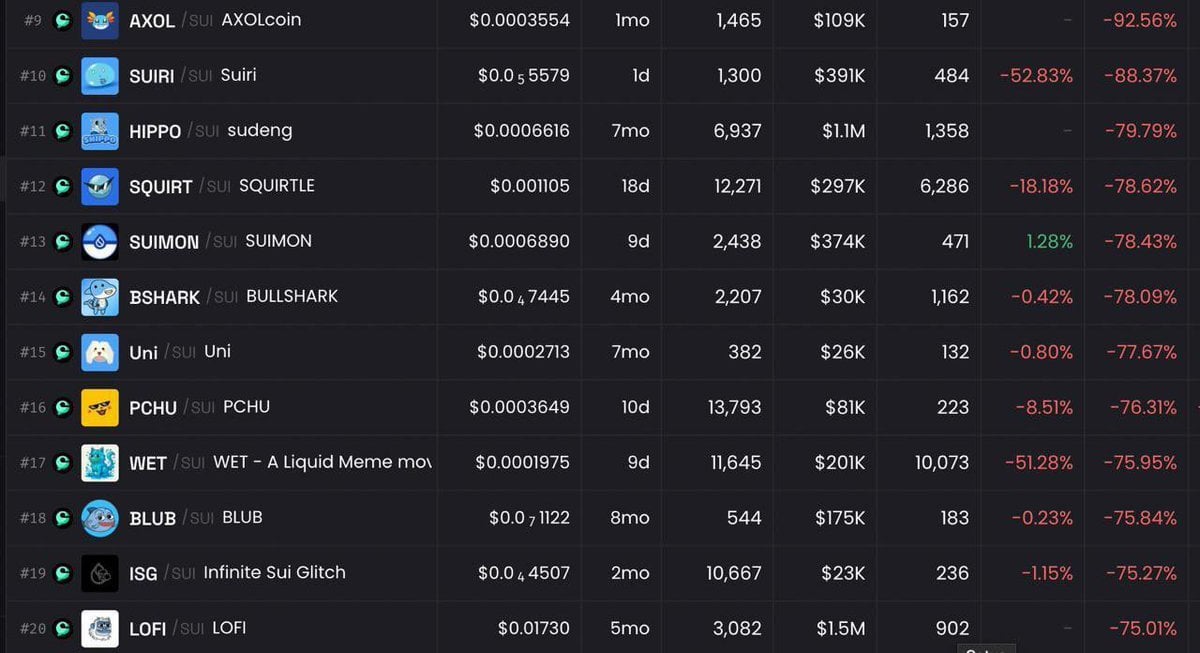 Der Verdacht besteht, dass der Cetus-Liquiditätspool im SUI-On-Chain-Protokoll gehackt wurde! Handelspaare sind ungewöhnlich um mehr als 70 % eingebrochen
