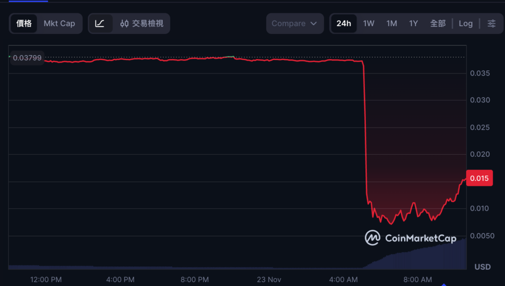 AI 項目 Port3 跨鏈橋被攻破：駭客狂印 10 億枚幣拋售，幣價閃崩 80%