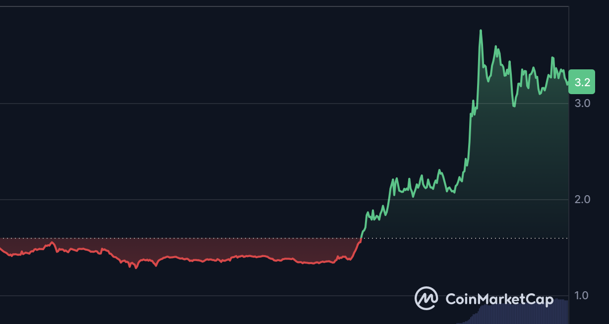 Filecoin (FIL) เพิ่มสูงขึ้น 100% ในระหว่างสัปดาห์! ประกาศว่าที่เก็บข้อมูลแบบออนไลน์ได้พัฒนาเป็น 