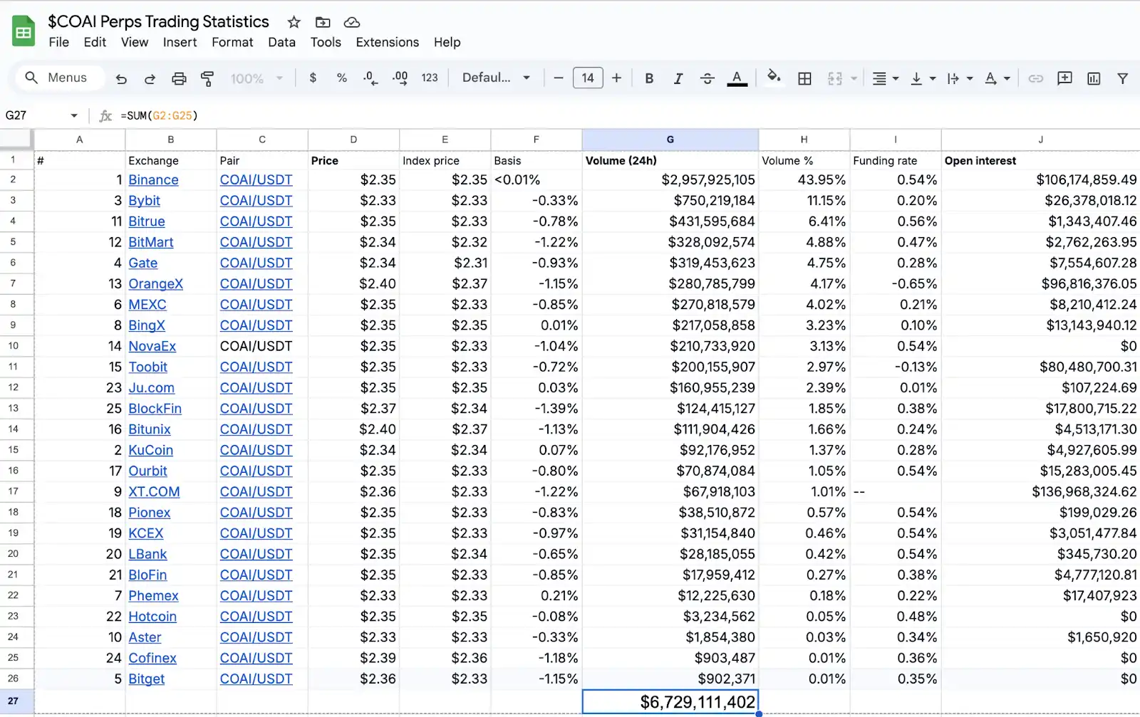 Revelando la lógica detrás de la popularidad de ChainOpera AI: entrando con precisión en la mitad del ciclo, el FDV supera los 4 mil millones de dólares estadounidenses