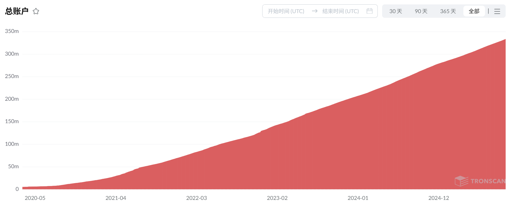 طريق TRON لمدة ثماني سنوات: من مكتب صغير في Zhongguancun إلى البنية التحتية الأساسية لـ Web3