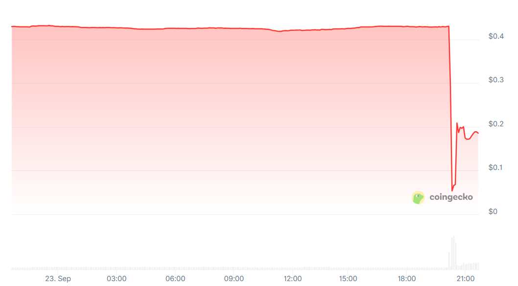 वेब3 इनक्यूबेटर सीडिफाई क्रॉस-चेन ब्रिज हैक हो गया था! प्रतिक्रिया में $SFUND में गिरावट आई, और संस्थापक ने तुरंत मदद के लिए इनाम की पेशकश की