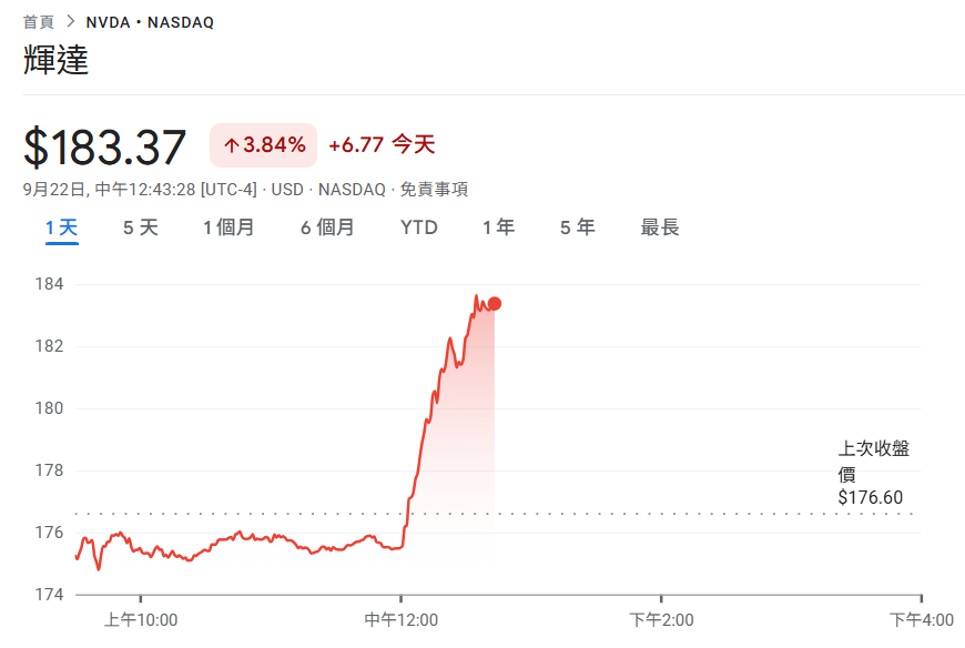 ข่าวด่วน! NVIDIA ทุ่มเงิน 1 แสนล้านดอลลาร์เพื่อร่วมมือกับ OpenAI เพื่อสร้างศูนย์ข้อมูล AI 10GW NVDA กระโดด 3.9%