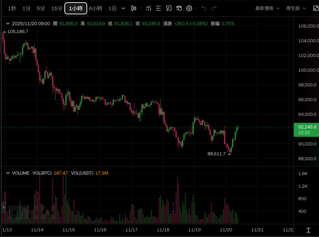 BTC मूल्य रुझान