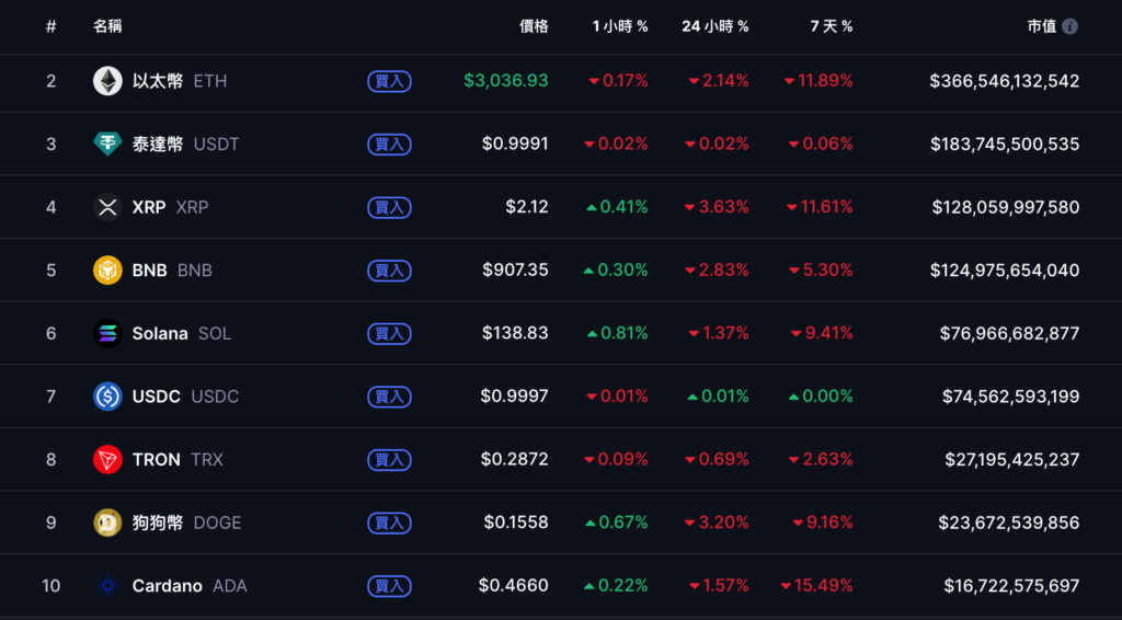 बिटकॉइन 89,000 डॉलर से नीचे गिरने के बाद वापस 92,000 डॉलर पर पहुंच गया, अमेरिकी शेयरों में गिरावट बंद हो गई और पलटवार, आज रात सितंबर की गैर-कृषि पेरोल रिपोर्ट पर ध्यान दें"></p><h3>यू.एस. बुधवार को शेयरों में गिरावट रुकी और तेजी आई</h3><p>अमेरिकी शेयरों के संदर्भ में, कल रात, हालांकि फेडरल रिजर्व की नवीनतम बैठक के मिनटों से पता चला कि अधिकांश सदस्य "इस साल आगे नहीं बढ़ रहे थे" और दिसंबर में ब्याज दर में कटौती की उम्मीदें काफी कम हो गई थीं, चार प्रमुख सूचकांक गिरना बंद हो गए और कई दिनों तक गिरावट के बाद फिर से तेजी आई। </p><section></section><section><ul><li>डॉव जोन्स इंडस्ट्रियल एवरेज 47.03 अंक या 0.1% बढ़कर 46,138.77 अंक पर बंद हुआ। </li><li>नैस्डेक 131.383 अंक यानी 0.59% बढ़कर 22,564.229 अंक पर बंद हुआ। </li><li>S&P 500 इंडेक्स 24.84 अंक यानी 0.38% बढ़कर 6,642.16 अंक पर बंद हुआ। </li><li>फिलाडेल्फिया सेमीकंडक्टर इंडेक्स 119.00 अंक या 1.82% बढ़कर 6,670.03 अंक पर बंद हुआ। </li></ul><p>सीएमई समूह के फेडवॉच टूल के अनुसार, दिसंबर में दर में कटौती का बाजार पूर्वानुमान लगभग 33% तक गिर गया है। </p><p><img src="/ihuo/2025122918161370.png" alt="बिटकॉइन $89,000 से नीचे गिरने के बाद वापस $92,000 पर पहुंच गया, अमेरिकी शेयरों में गिरावट बंद हो गई और पलटाव हुआ, आज रात सितंबर की गैर-कृषि पेरोल रिपोर्ट पर ध्यान दें"></p></section><h3>मैट हौगन: 9 नीचे 10,000 अमेरिकी डॉलर "पीढ़ीगत स्तर" का खरीद बिंदु है</h3><p>हालाँकि अल्पावधि में, क्रिप्टोकरेंसी बाजार में अभी भी बड़े परिवर्तन हैं, बिटवाइज़ के मुख्य निवेश अधिकारी ने हाल ही में NewsBTC के साथ एक विशेष साक्षात्कार में 90,000 अमेरिकी डॉलर को "जीवन में एक बार दीर्घकालिक अवसर" के रूप में वर्णित किया है। उन्होंने बताया कि पिछले दो हफ्तों में, खुदरा निवेशक भावना संकेतक दो साल के निचले स्तर पर गिर गए हैं, जो "एक विशिष्ट उलट संकेत है।" </p><p>हौगन का मानना है कि 2025 में सोने के मजबूत रुझान की तुलना में, बिटकॉइन के पास अभी भी अपने लाभ की भरपाई करने की गुंजाइश है। साथ ही, उन्होंने कहा कि बाजार में मौजूदा उछाल की कमी "बल्कि स्वस्थ" है और 2026 की शुरुआत में गहरे सुधार के जोखिम को कम कर सकती है। इसलिए, संस्थागत फंड खुदरा निवेशकों की घबराहट का फायदा उठाकर सौदेबाजी की स्थिति ढूंढते हैं, "जो न केवल लंबी अवधि के रिटर्न को लॉक कर सकता है, बल्कि अगले साल के संभावित तेजी बाजार के लिए पहले से तैयारी भी कर सकता है।" </p>