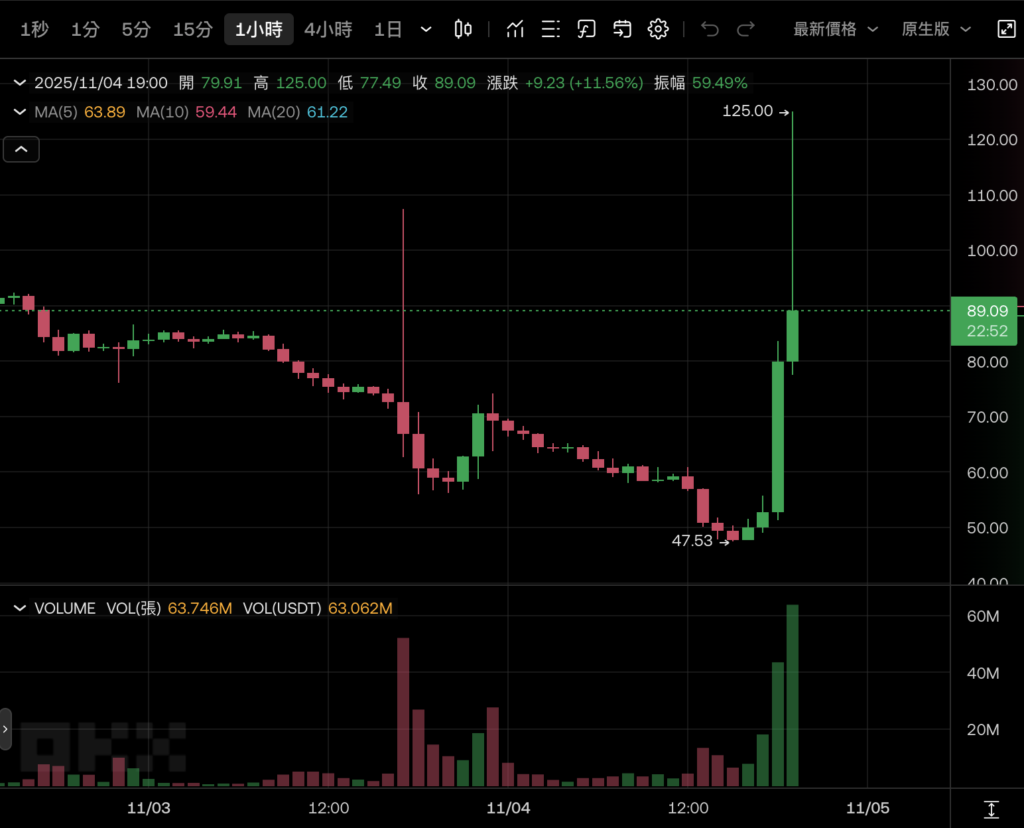 GIGGLE ミーム通貨が 130% 急騰! CZ の言葉で市場が沸騰