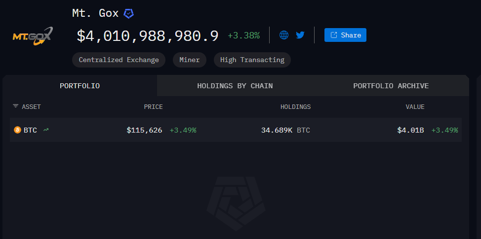 Mentougou Mt. Gox Exchange has extended the repayment date to October 2026. How many Bitcoins are still outstanding?