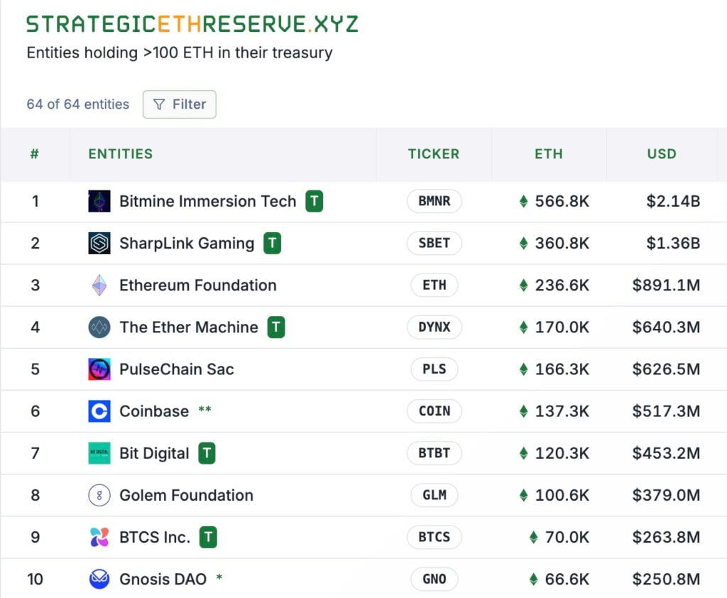 持币最多 ETH 却最惨？Bitmine 手握 56 万枚以太坊，股价不到一个月反蒸发 80%