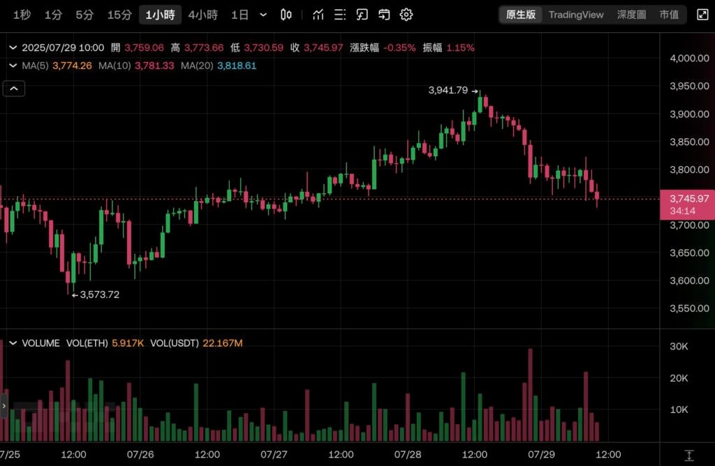 持币最多 ETH 却最惨？Bitmine 手握 56 万枚以太坊，股价不到一个月反蒸发 80%