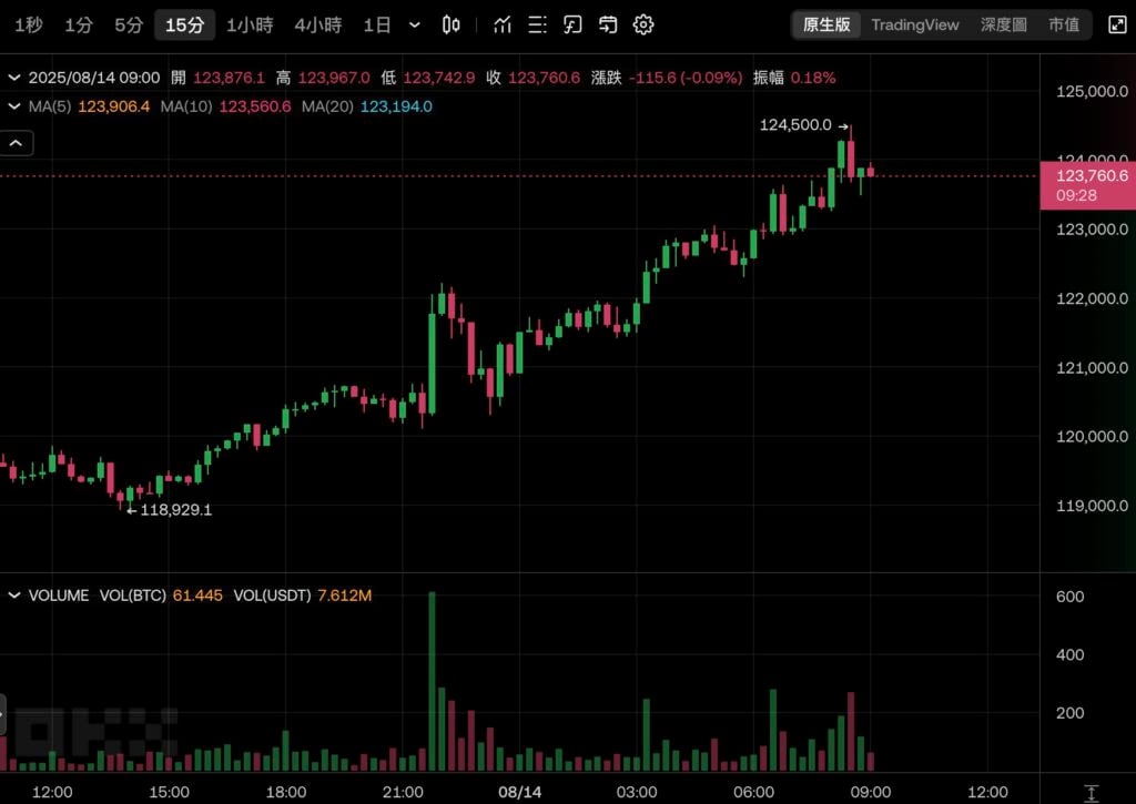 Bitcoin ทะยานขึ้นไปที่ $124,500 และแตะระดับสูงสุดตลอดกาลอีกครั้ง! Ethereum กำลังเข้าใกล้ $4,800