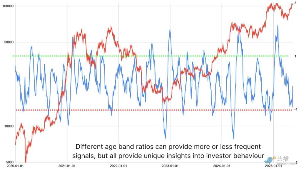 Os detentores de Bitcoin de longo prazo começaram a vender?