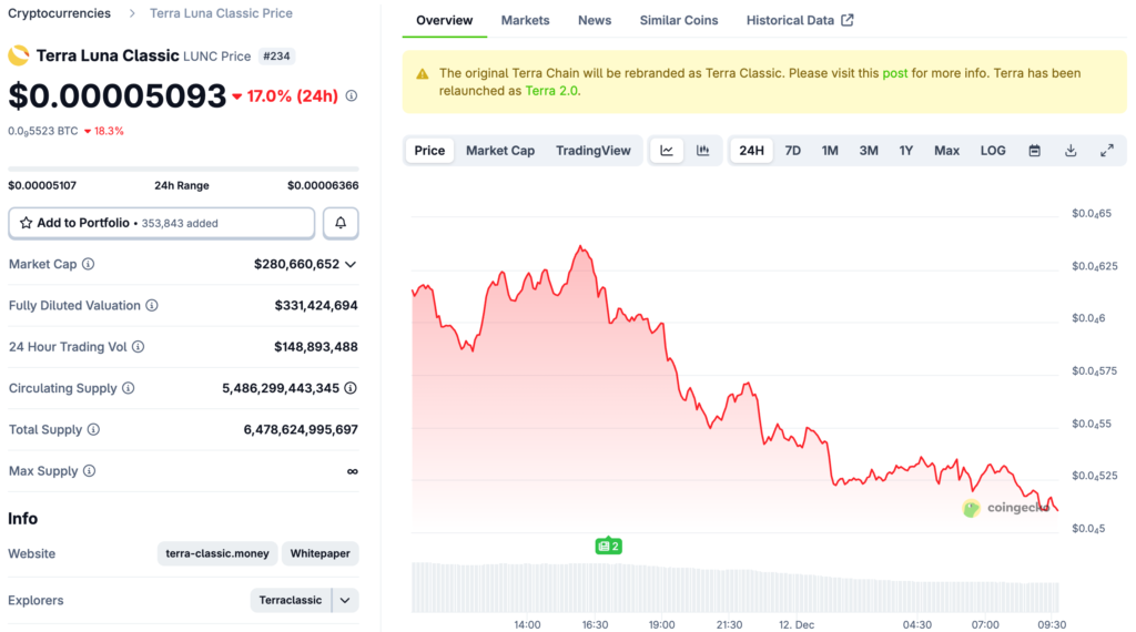 Do Kwon 被判 15 年，法官：重刑才可遏止下一场 400 亿美元 LUNA 灾难
