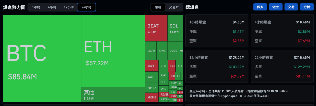 ビットコインは9万ドル突破できず反落、イーサリアムは3000ドルを維持、クリスマスの米国株式市場は一斉上昇