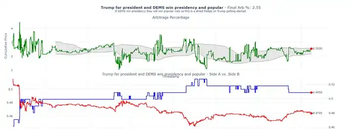 كيفية تحقيق عوائد سنوية بنسبة 40% باستخدام Polymarket Arbitrage؟