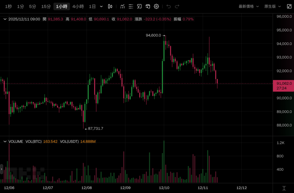 ビットコインは急騰し、91,000 米ドルを下回りました。FRB が 1 ヤード利下げした後、ボール氏は何と言ったのですか?