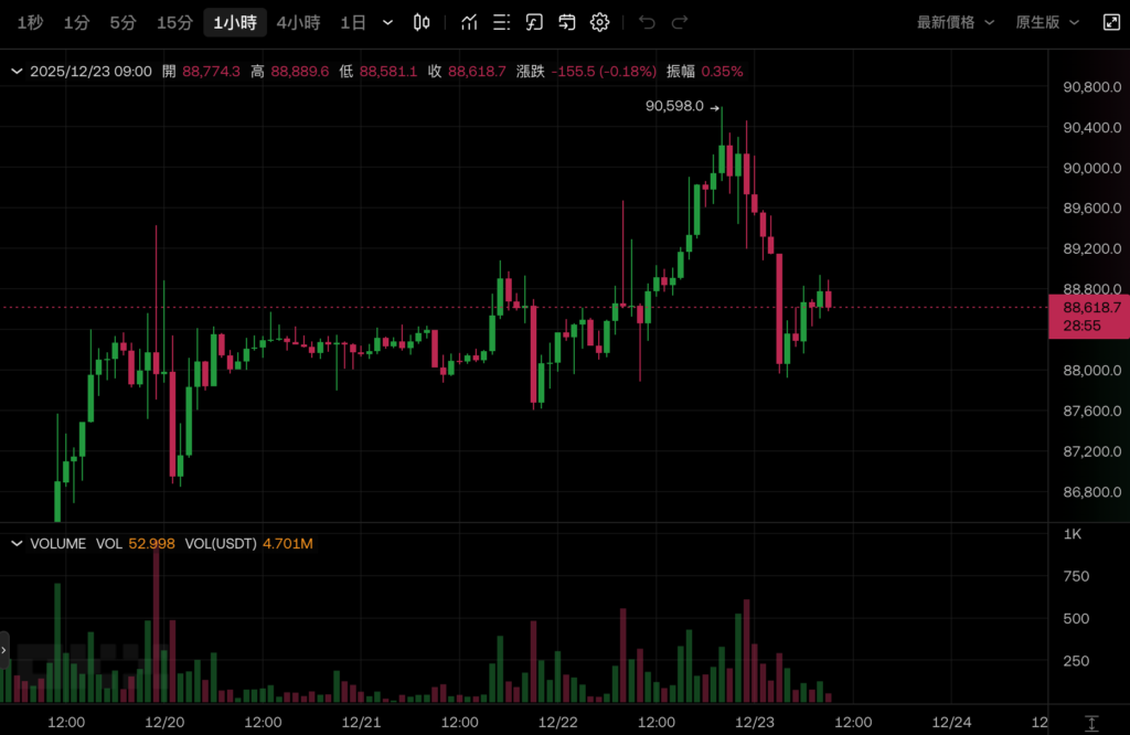 Bitcoin no logró superar los 90.000 dólares estadounidenses y retrocedió, Ethereum se mantuvo en 3.000 dólares estadounidenses y todas las acciones estadounidenses subieron en Navidad