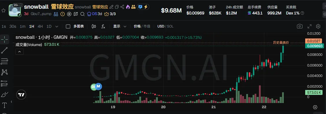 Tendance des prix des jetons Snowball