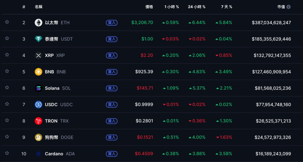 Bitcoin เพิ่มขึ้น $94,000, Ethereum เกิน $3,200 และ ETF ของสกุลเงินดิจิทัลมีการไหลเข้าสุทธิในสัปดาห์ที่แล้ว 11 พันล้านดอลลาร์สหรัฐของสถาบันกลับมาสู่ทีม