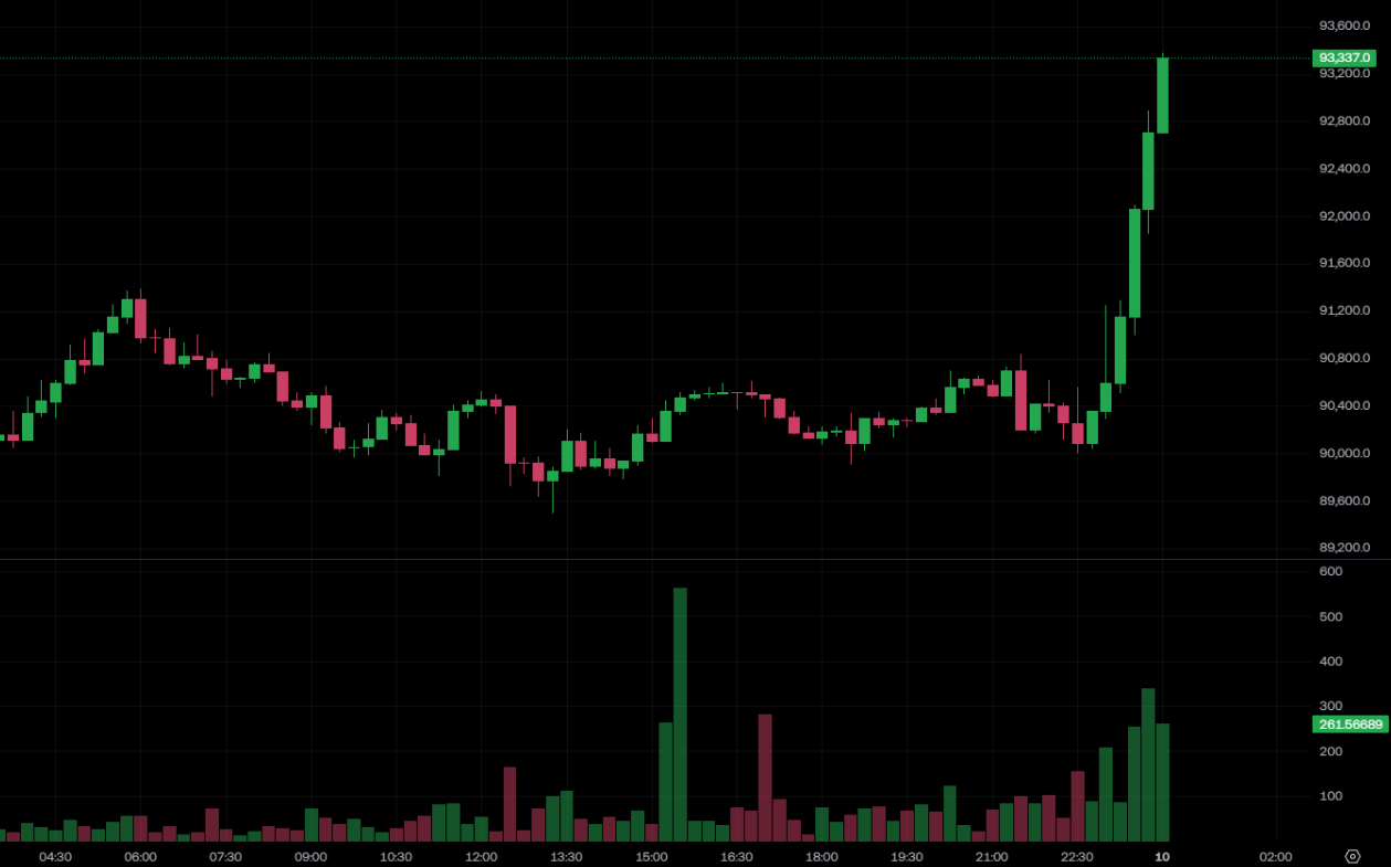 米国通貨監督庁、仮想通貨取引を「マッチング」する銀行を開設! ビットコインは93,000ドルを超え急騰、イーサリアムは3,200ドル