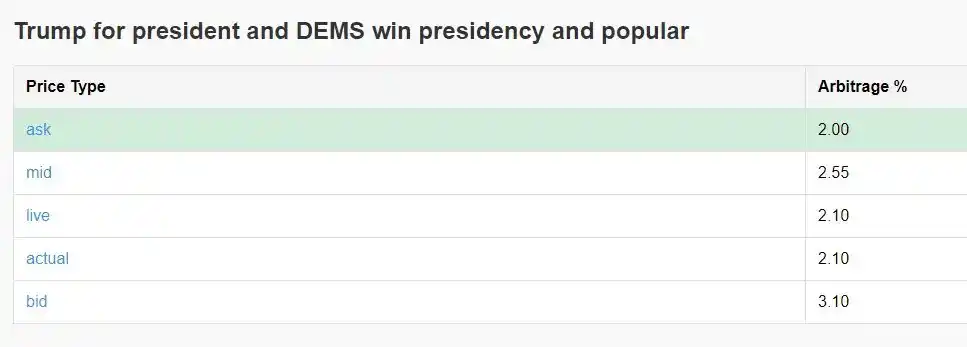 Как заниматься арбитражем с помощью Polymarket Achieve Годовой доход 40% за счет арбитража 