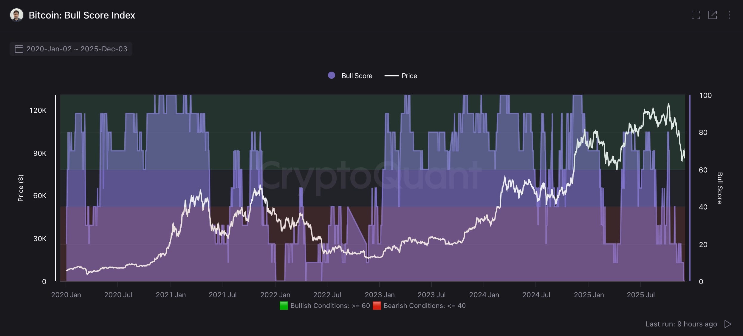CryptoQuant: ตัวชี้วัดบนห่วงโซ่ Bitcoin นั้น 